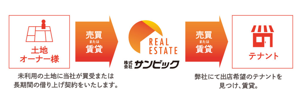 土地オーナー様 → サンビック → テナント